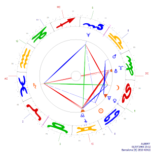 Carta astral, método Huber